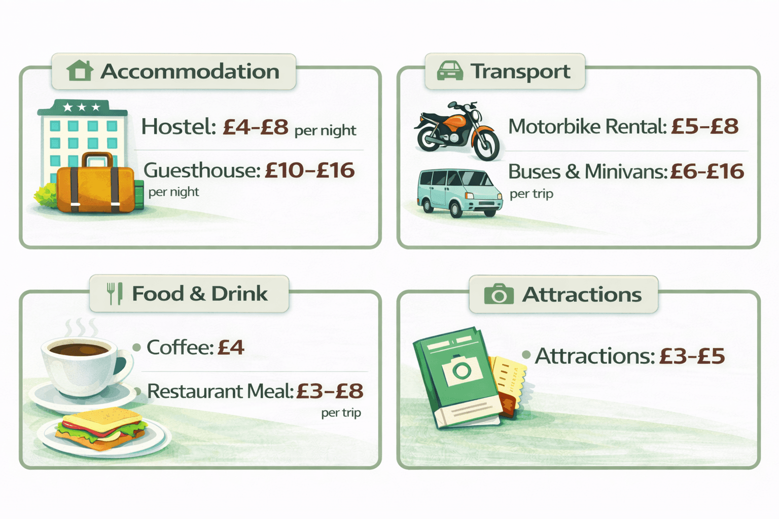 Simple travel budget infographic showing estimated daily costs in Laos for accommodation, transport, food and attractions.